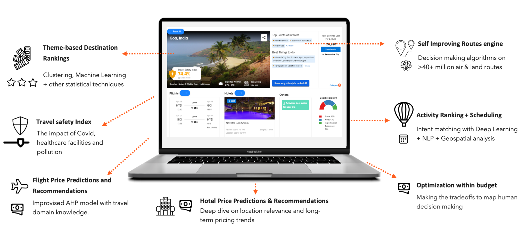 Algorithm illustration of dynamic travel itinerary intelligence